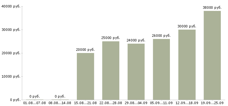 Вакансии менеджер администратор Татарстан - Медиана зарплат менеджер администратор Татарстан за 2 месяца