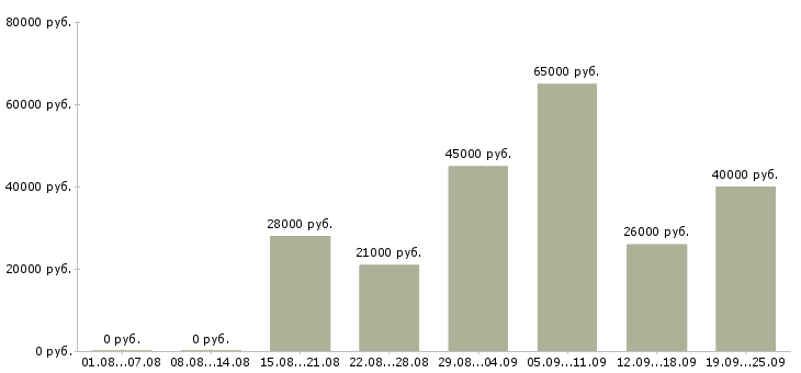 Вакансии менеджер в отдел по продажам Санкт-петербург - Медиана зарплат менеджер в отдел по продажам Санкт-петербург за 2 месяца