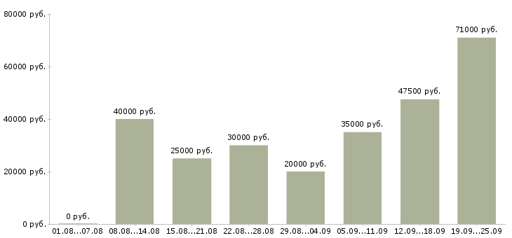 Вакансии менеджер в сети интернет в Москве - Медиана зарплат менеджер в сети интернет в Москве за 2 месяца