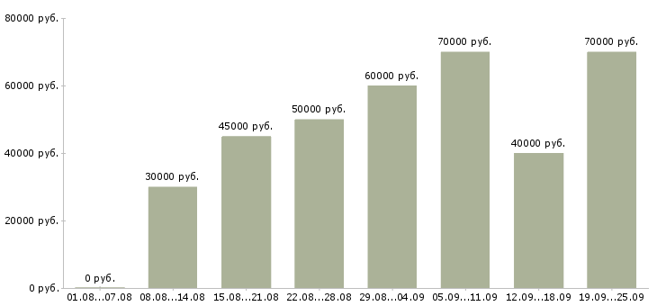 Вакансии менеджер доставки в Москве - Медиана зарплат менеджер доставки в Москве за 2 месяца