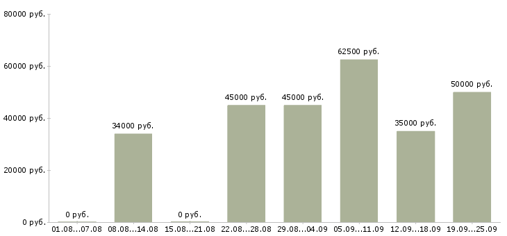 Вакансии менеджер интернет проектов в Москве - Медиана зарплат менеджер интернет проектов в Москве за 2 месяца