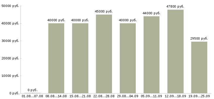 Вакансии менеджер кассы в Москве - Медиана зарплат менеджер кассы в Москве за 2 месяца