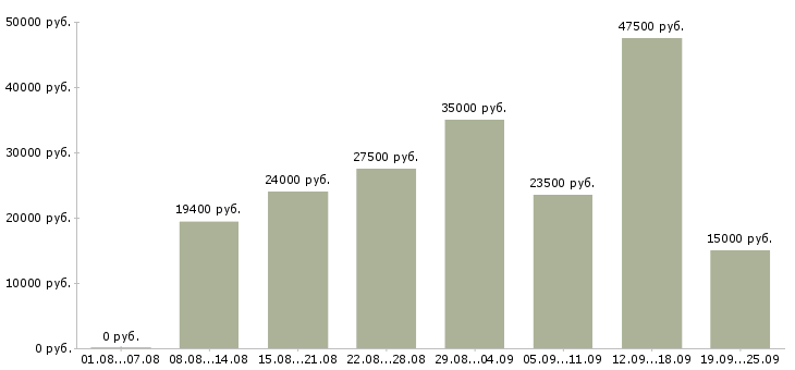 Вакансии менеджер компании в Уфе - Медиана зарплат менеджер компании в Уфе за 2 месяца