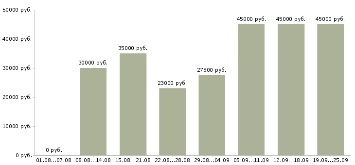 Вакансии менеджер отдела продаж Татарстан - Медиана зарплат менеджер отдела продаж Татарстан за 2 месяца
