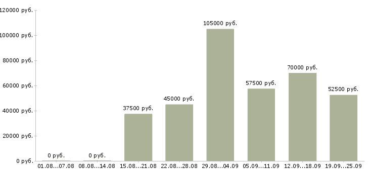 Вакансии менеджер отдела развития клиентов в Москве - Медиана зарплат менеджер отдела развития клиентов в Москве за 2 месяца