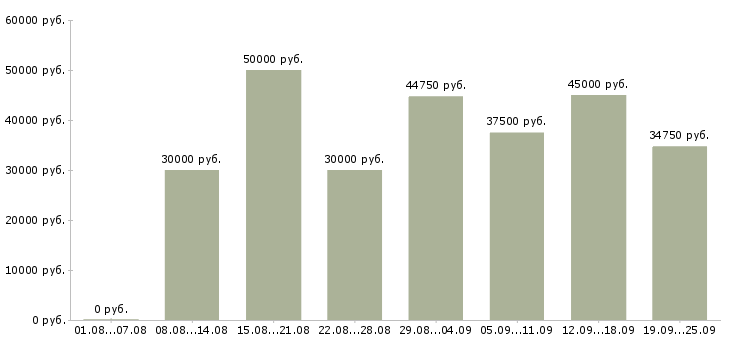 Вакансии менеджер по документации Санкт-петербург - Медиана зарплат менеджер по документации Санкт-петербург за 2 месяца