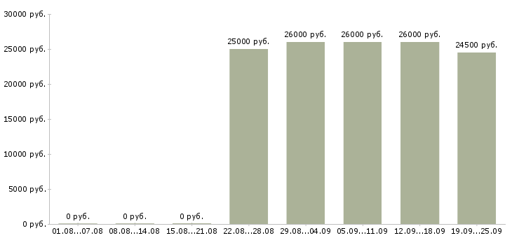 Вакансии менеджер по информации Башкортостан - Медиана зарплат менеджер по информации Башкортостан за 2 месяца