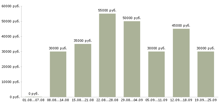 Вакансии менеджер по оформлению заявок в Москве - Медиана зарплат менеджер по оформлению заявок в Москве за 2 месяца