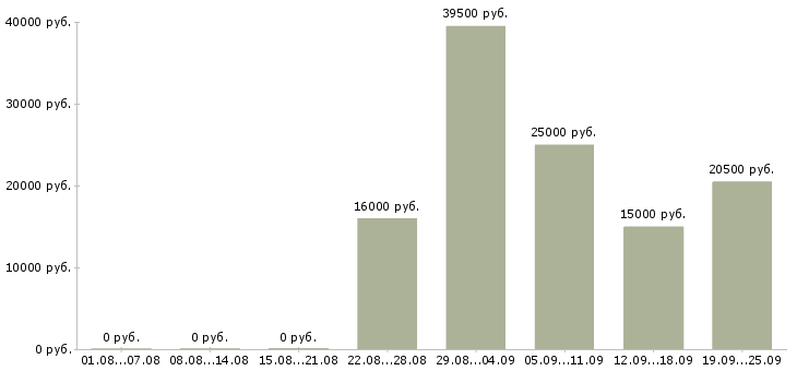 Вакансии менеджер по персоналу в офис Татарстан - Медиана зарплат менеджер по персоналу в офис Татарстан за 2 месяца