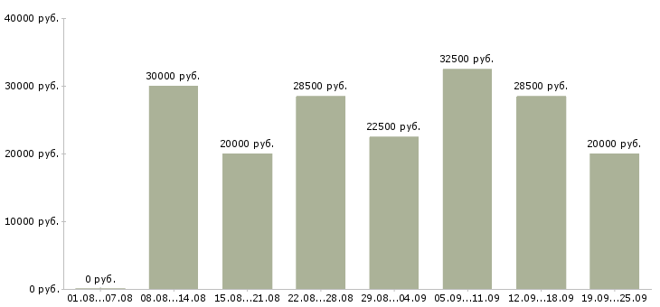 Вакансии менеджер по по продажам в Казани - Медиана зарплат менеджер по по продажам в Казани за 2 месяца