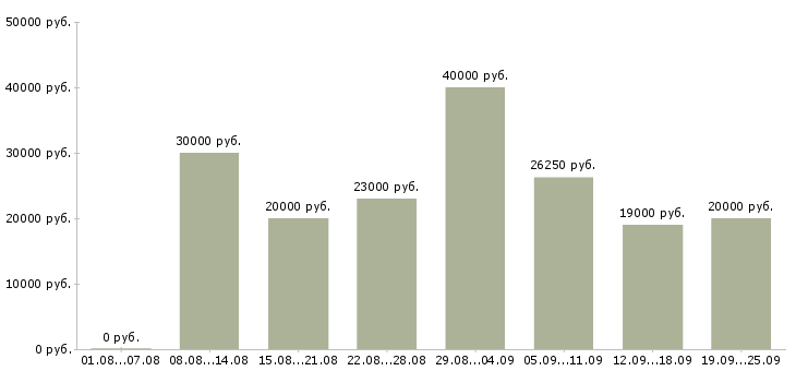 Вакансии менеджер по продажам по в Казани - Медиана зарплат менеджер по продажам по в Казани за 2 месяца