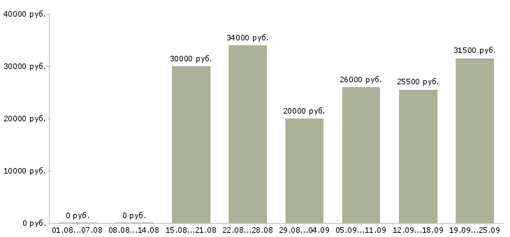 Вакансии менеджер по продажам по в Уфе - Медиана зарплат менеджер по продажам по в Уфе за 2 месяца