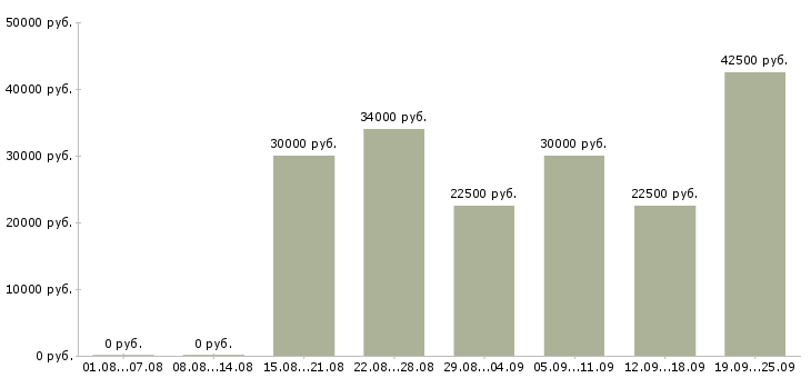 Вакансии менеджер по продажами в Уфе - Медиана зарплат менеджер по продажами в Уфе за 2 месяца