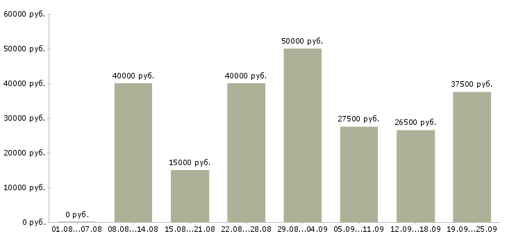 Вакансии менеджер по проектам Санкт-петербург - Медиана зарплат менеджер по проектам Санкт-петербург за 2 месяца