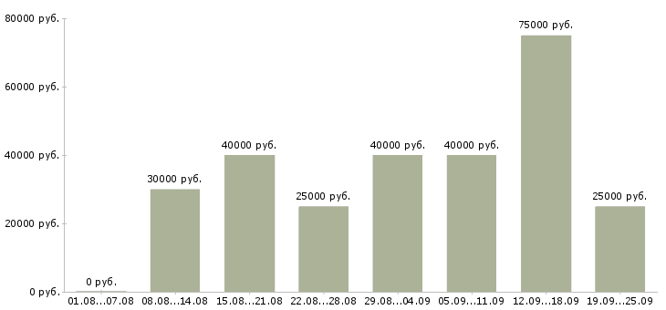 Вакансии менеджер продаж в Казани - Медиана зарплат менеджер продаж в Казани за 2 месяца