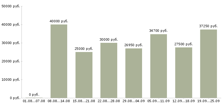 Вакансии менеджер сети магазинов в Москве - Медиана зарплат менеджер сети магазинов в Москве за 2 месяца