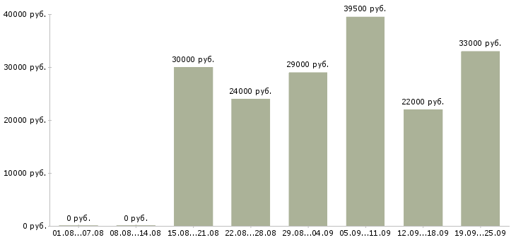 Вакансии менеджера в Сочи - Медиана зарплат менеджера в Сочи за 2 месяца