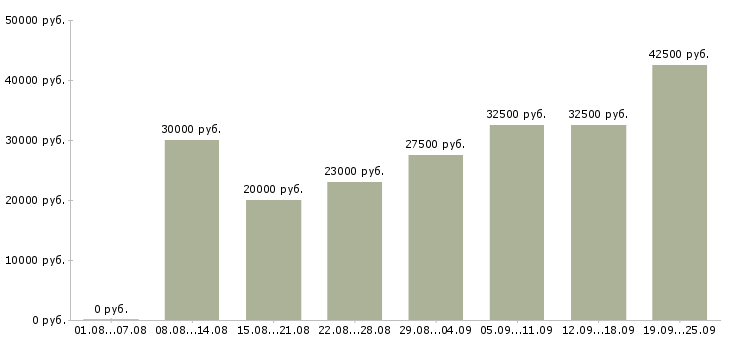 Вакансии менеджерам по продажам в Казани - Медиана зарплат менеджерам по продажам в Казани за 2 месяца