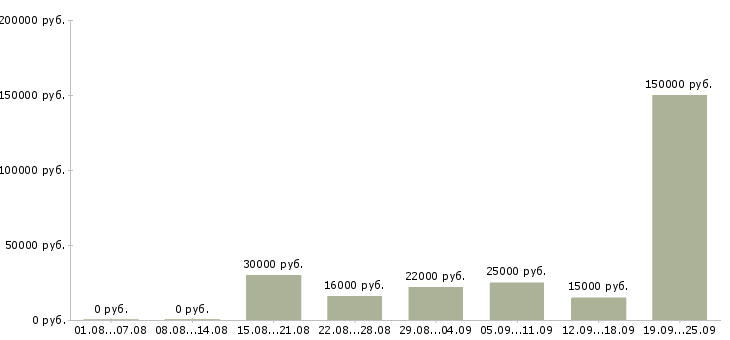 Вакансии менеджеры Чувашия - Медиана зарплат менеджеры Чувашия за 2 месяца