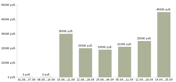 Вакансии менеджеры продаж в Уфе - Медиана зарплат менеджеры продаж в Уфе за 2 месяца