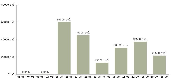 Вакансии на телефоне в Челябинске - Медиана зарплат на телефоне в Челябинске за 2 месяца
