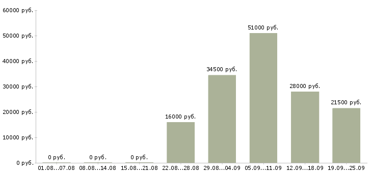 Вакансии начальник в Красноярске - Медиана зарплат начальник в Красноярске за 2 месяца