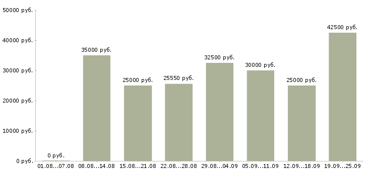 Вакансии оператор call центр в Москве - Медиана зарплат оператор call центр в Москве за 2 месяца