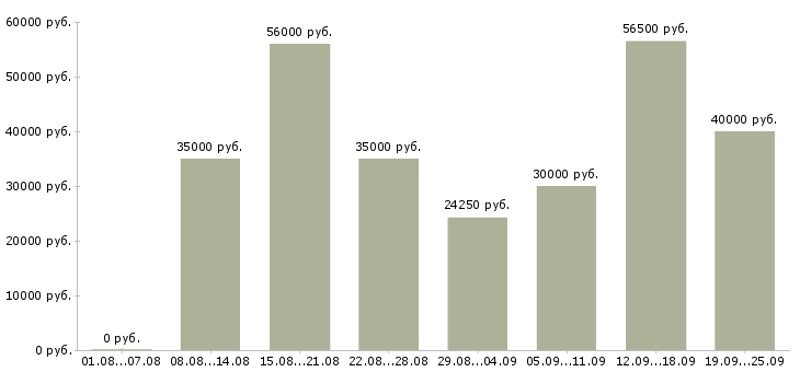 Вакансии оператор ночной смены в Москве - Медиана зарплат оператор ночной смены в Москве за 2 месяца