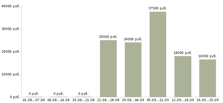 Вакансии оператор продаж Башкортостан - Медиана зарплат оператор продаж Башкортостан за 2 месяца