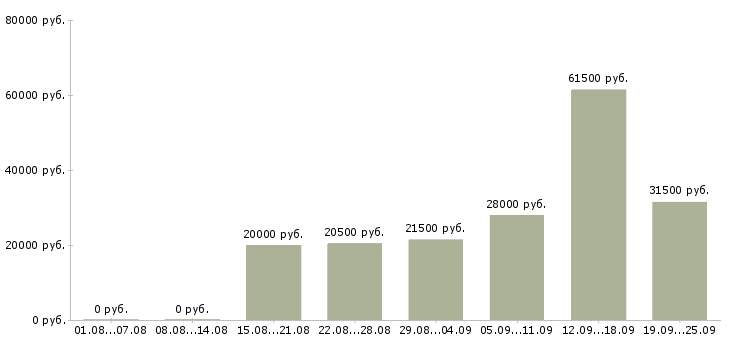 Вакансии операторы в Краснодаре - Медиана зарплат операторы в Краснодаре за 2 месяца