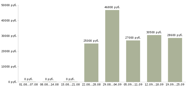 Вакансии охранник вахтовым методом в Москве - Медиана зарплат охранник вахтовым методом в Москве за 2 месяца