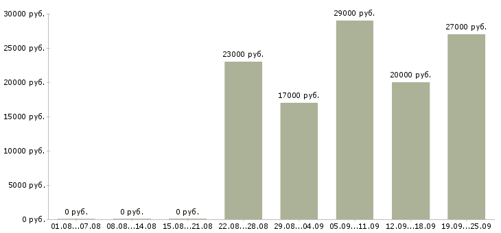 Вакансии охранник офис Башкортостан - Медиана зарплат охранник офис Башкортостан за 2 месяца