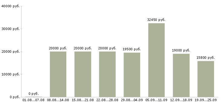 Вакансии покупатель Нижний новгород - Медиана зарплат покупатель Нижний новгород за 2 месяца