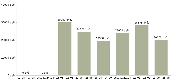 Вакансии пользователь пк в Челябинске - Медиана зарплат пользователь пк в Челябинске за 2 месяца