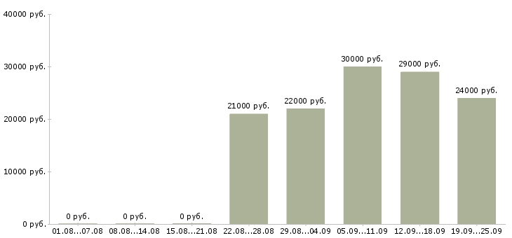 Вакансии помощник администратора Башкортостан - Медиана зарплат помощник администратора Башкортостан за 2 месяца