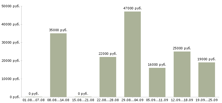 Вакансии помощник кассира в Москве - Медиана зарплат помощник кассира в Москве за 2 месяца