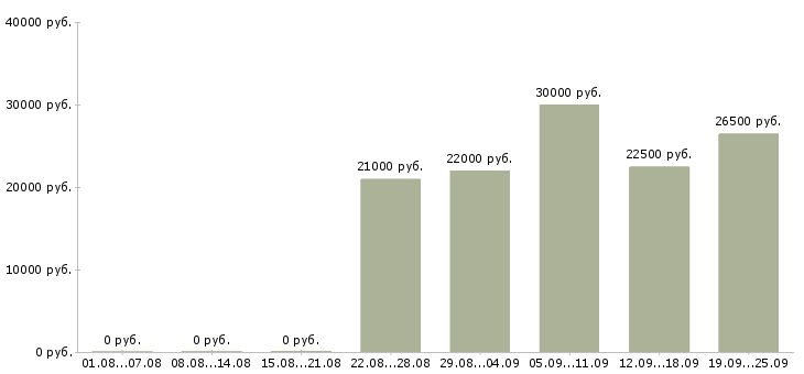 Вакансии помощник начальника Башкортостан - Медиана зарплат помощник начальника Башкортостан за 2 месяца