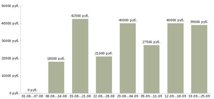 Вакансии помощник по работе с клиентами в Москве - Медиана зарплат помощник по работе с клиентами в Москве за 2 месяца