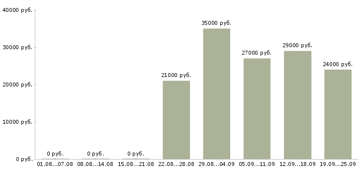 Вакансии помощник экономисту Башкортостан - Медиана зарплат помощник экономисту Башкортостан за 2 месяца