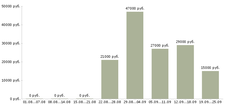 Вакансии помощник юристу Башкортостан - Медиана зарплат помощник юристу Башкортостан за 2 месяца