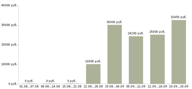 Вакансии предлагаю официальную работу на дому Санкт-петербург - Медиана зарплат предлагаю официальную работу на дому Санкт-петербург за 2 месяца