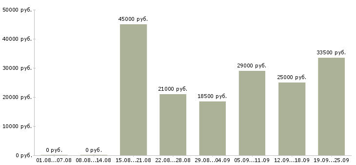 Вакансии представитель компании Татарстан - Медиана зарплат представитель компании Татарстан за 2 месяца