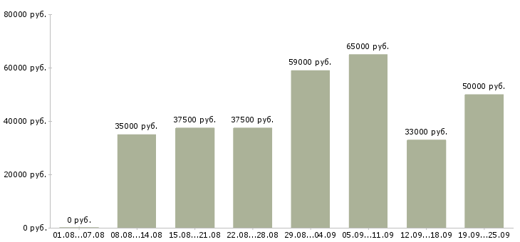 Вакансии приглашаем к сотрудничеству в Москве - Медиана зарплат приглашаем к сотрудничеству в Москве за 2 месяца