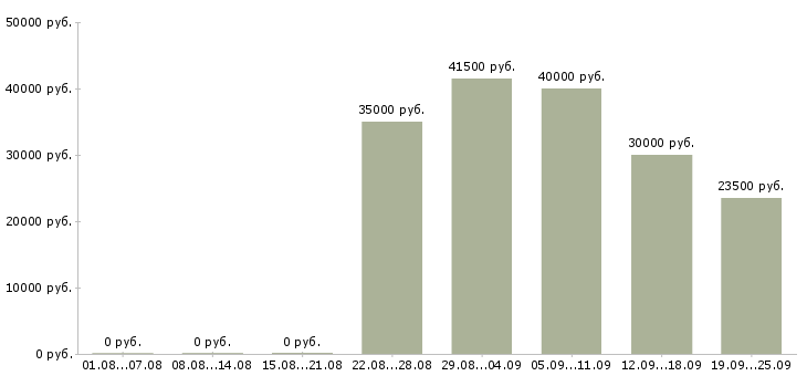 Вакансии продавец в салон мегафон в Москве - Медиана зарплат продавец в салон мегафон в Москве за 2 месяца