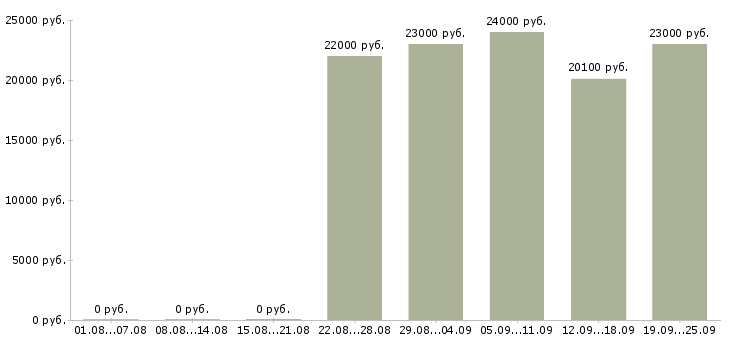 Вакансии продавец кассир в день Санкт-петербург - Медиана зарплат продавец кассир в день Санкт-петербург за 2 месяца