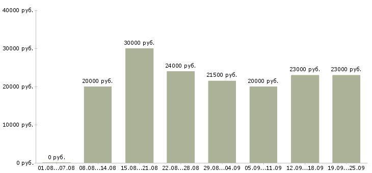 Вакансии продавец консультант в магазины Санкт-петербург - Медиана зарплат продавец консультант в магазины Санкт-петербург за 2 месяца