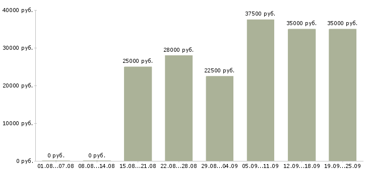 Вакансии продавец на продукты в Москве - Медиана зарплат продавец на продукты в Москве за 2 месяца
