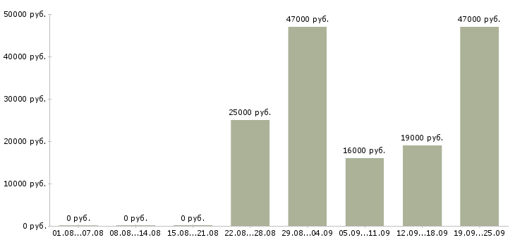 Вакансии продавец отдела Башкортостан - Медиана зарплат продавец отдела Башкортостан за 2 месяца
