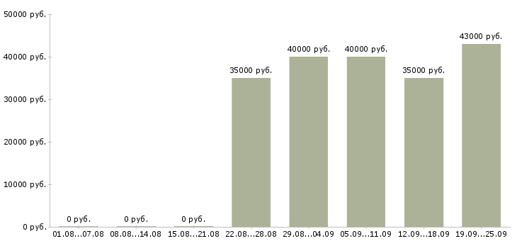 Вакансии продавец салона мегафон в Москве - Медиана зарплат продавец салона мегафон в Москве за 2 месяца