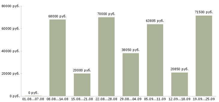 Вакансии производство в Мурманске - Медиана зарплат производство в Мурманске за 2 месяца